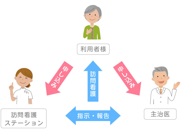 訪問看護とは 株式会社 夢眠ホーム 訪問看護 夢眠えびす